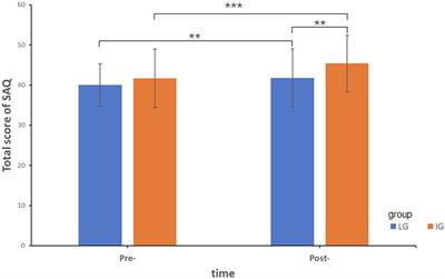 Comparison of Two Approaches to Enhance Self-Esteem and Self-Acceptance in Chinese College Students: Psychoeducational Lecture vs. Group Intervention